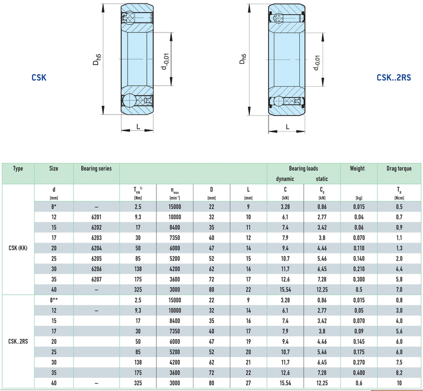 德国stieber单向轴承csk,csk.